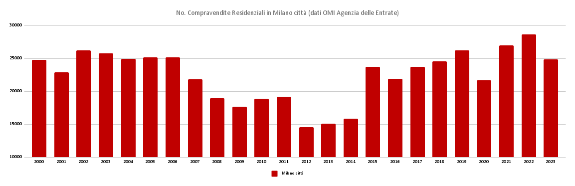 grafico numero compravendite dal 2000 al 2023